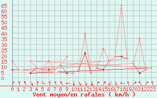 Courbe de la force du vent pour Al Hoceima