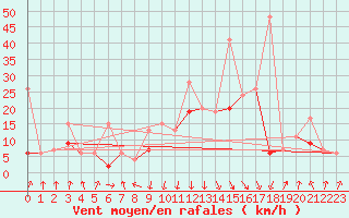 Courbe de la force du vent pour Valbella