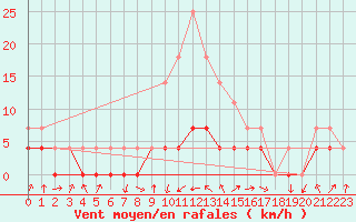 Courbe de la force du vent pour Crnomelj