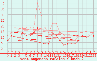 Courbe de la force du vent pour Zumaya Faro