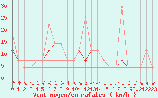 Courbe de la force du vent pour Byglandsfjord-Solbakken