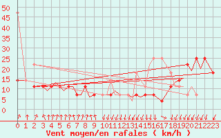 Courbe de la force du vent pour Vadso