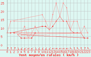Courbe de la force du vent pour Chevery, Que.