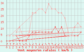 Courbe de la force du vent pour Hoydalsmo Ii