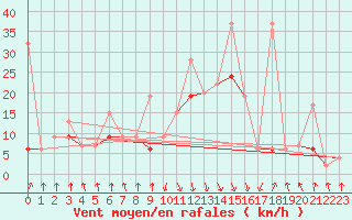 Courbe de la force du vent pour Valbella