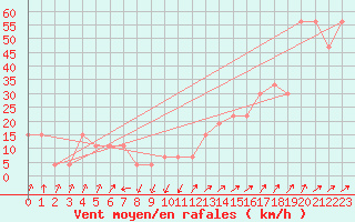 Courbe de la force du vent pour Cap Mele (It)