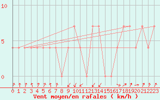 Courbe de la force du vent pour Weitra