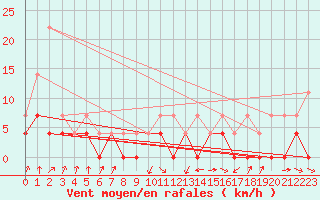 Courbe de la force du vent pour Sos del Rey Catlico
