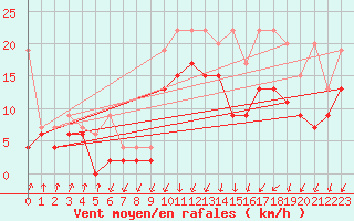 Courbe de la force du vent pour Davos (Sw)