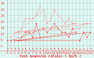 Courbe de la force du vent pour Supuru De Jos