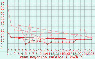 Courbe de la force du vent pour Giessen