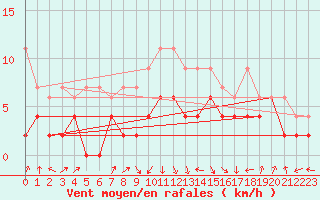 Courbe de la force du vent pour Payerne (Sw)