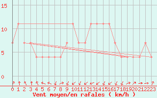 Courbe de la force du vent pour Banatski Karlovac