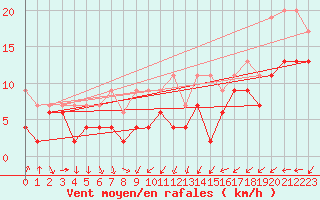Courbe de la force du vent pour Wynau
