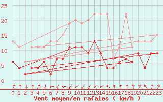 Courbe de la force du vent pour Marsens