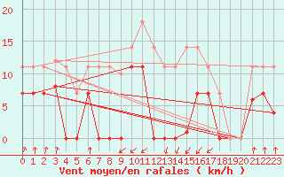 Courbe de la force du vent pour Zumaya Faro