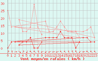 Courbe de la force du vent pour Fuengirola