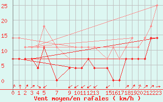 Courbe de la force du vent pour Naven