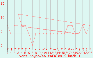 Courbe de la force du vent pour Zenica