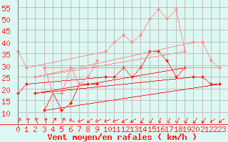 Courbe de la force du vent pour Kahler Asten