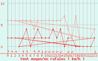 Courbe de la force du vent pour Santa Maria, Val Mestair