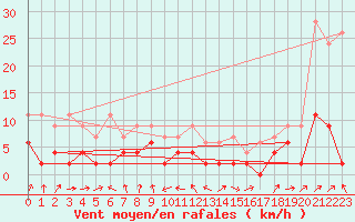 Courbe de la force du vent pour Bischofszell