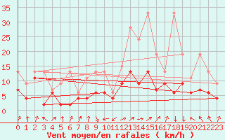 Courbe de la force du vent pour Payerne (Sw)