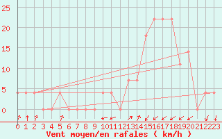 Courbe de la force du vent pour Obergurgl