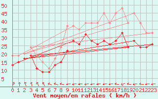 Courbe de la force du vent pour Weybourne