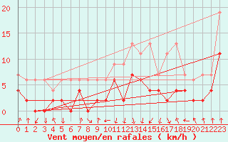 Courbe de la force du vent pour Schpfheim