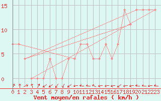 Courbe de la force du vent pour Ruhnu