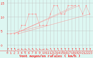 Courbe de la force du vent pour Tartu