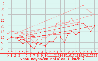 Courbe de la force du vent pour Valence (26)
