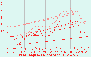 Courbe de la force du vent pour Montpellier (34)