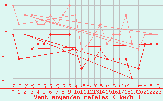 Courbe de la force du vent pour Nancy - Ochey (54)