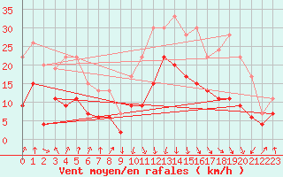 Courbe de la force du vent pour Calvi (2B)