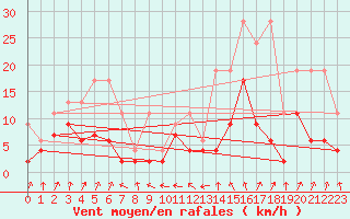 Courbe de la force du vent pour Santa Maria, Val Mestair