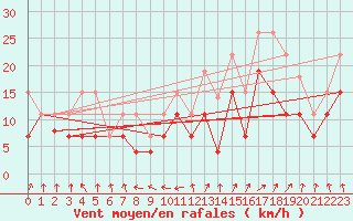Courbe de la force du vent pour Lanvoc (29)