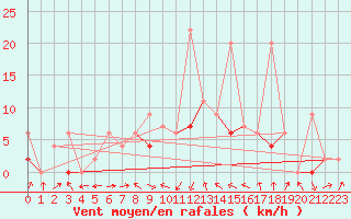 Courbe de la force du vent pour Leibstadt