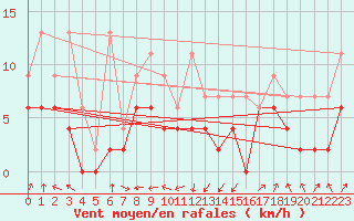 Courbe de la force du vent pour Wdenswil