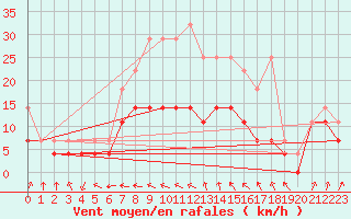 Courbe de la force du vent pour Straubing