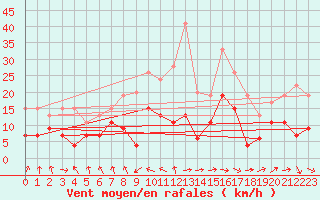Courbe de la force du vent pour Ble / Mulhouse (68)
