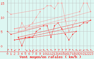 Courbe de la force du vent pour Fontaine-les-Vervins (02)