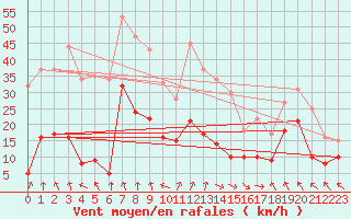 Courbe de la force du vent pour Halblech-Bayernieder