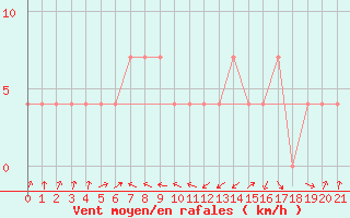 Courbe de la force du vent pour Weitra