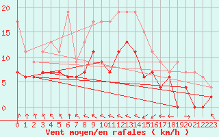 Courbe de la force du vent pour Avord (18)