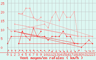 Courbe de la force du vent pour Thun