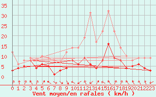 Courbe de la force du vent pour Deuselbach