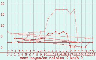 Courbe de la force du vent pour Vals