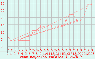 Courbe de la force du vent pour Roches Point